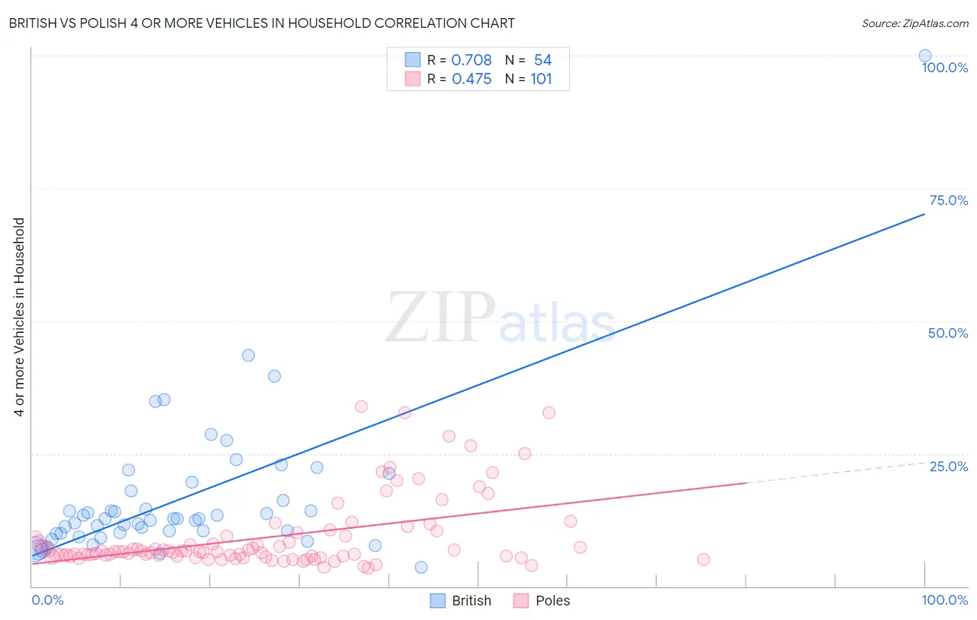 British vs Polish 4 or more Vehicles in Household