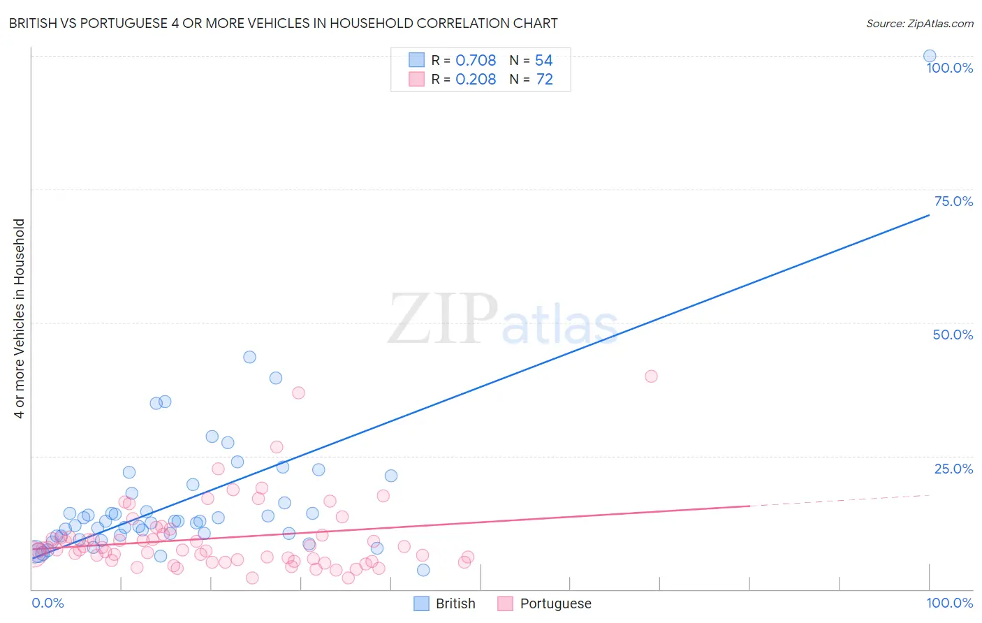 British vs Portuguese 4 or more Vehicles in Household