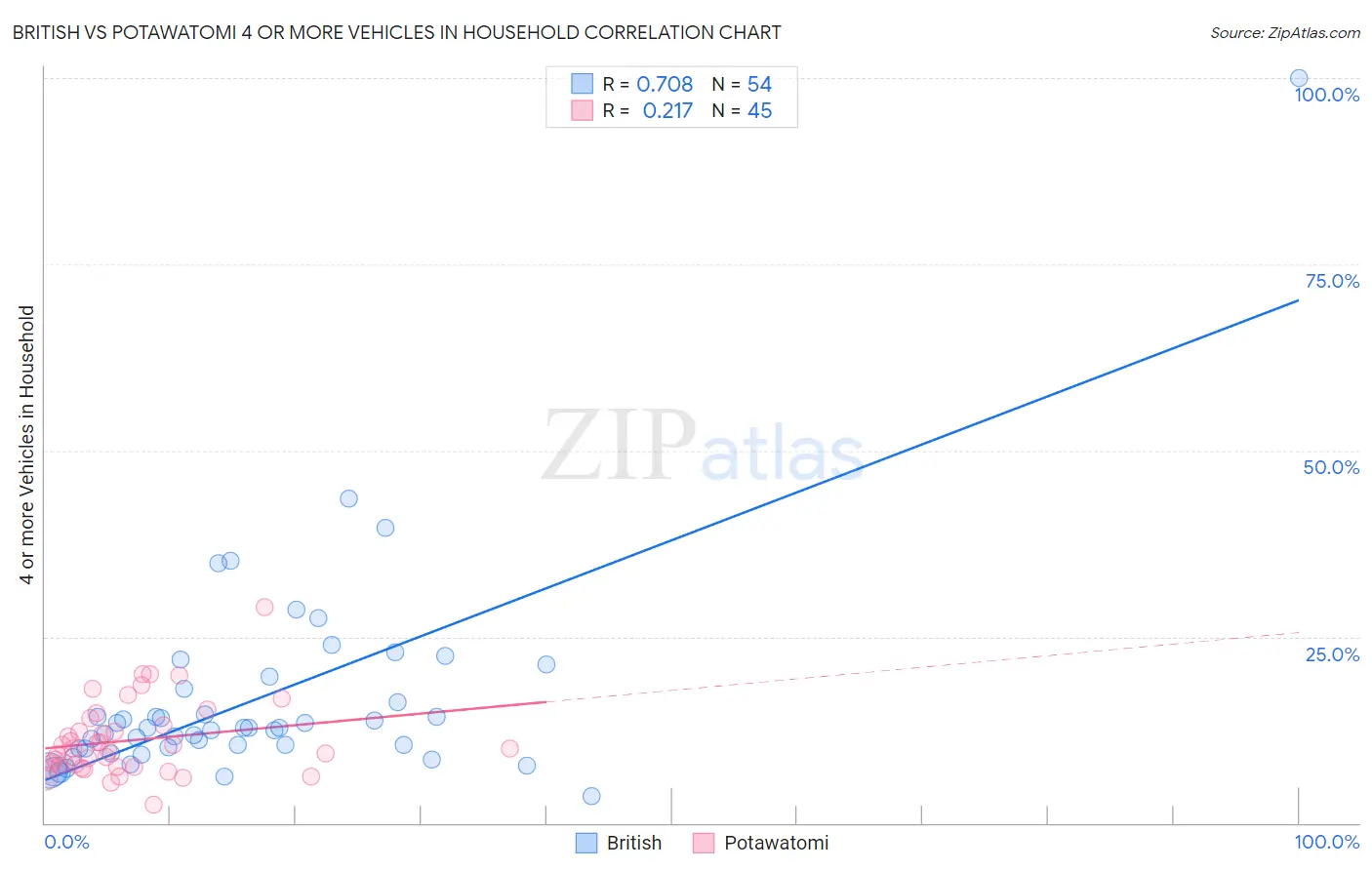 British vs Potawatomi 4 or more Vehicles in Household
