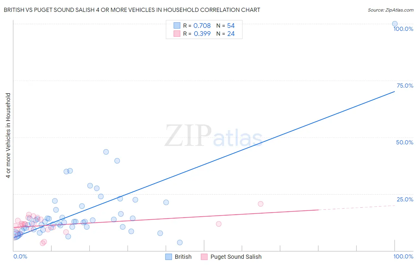 British vs Puget Sound Salish 4 or more Vehicles in Household