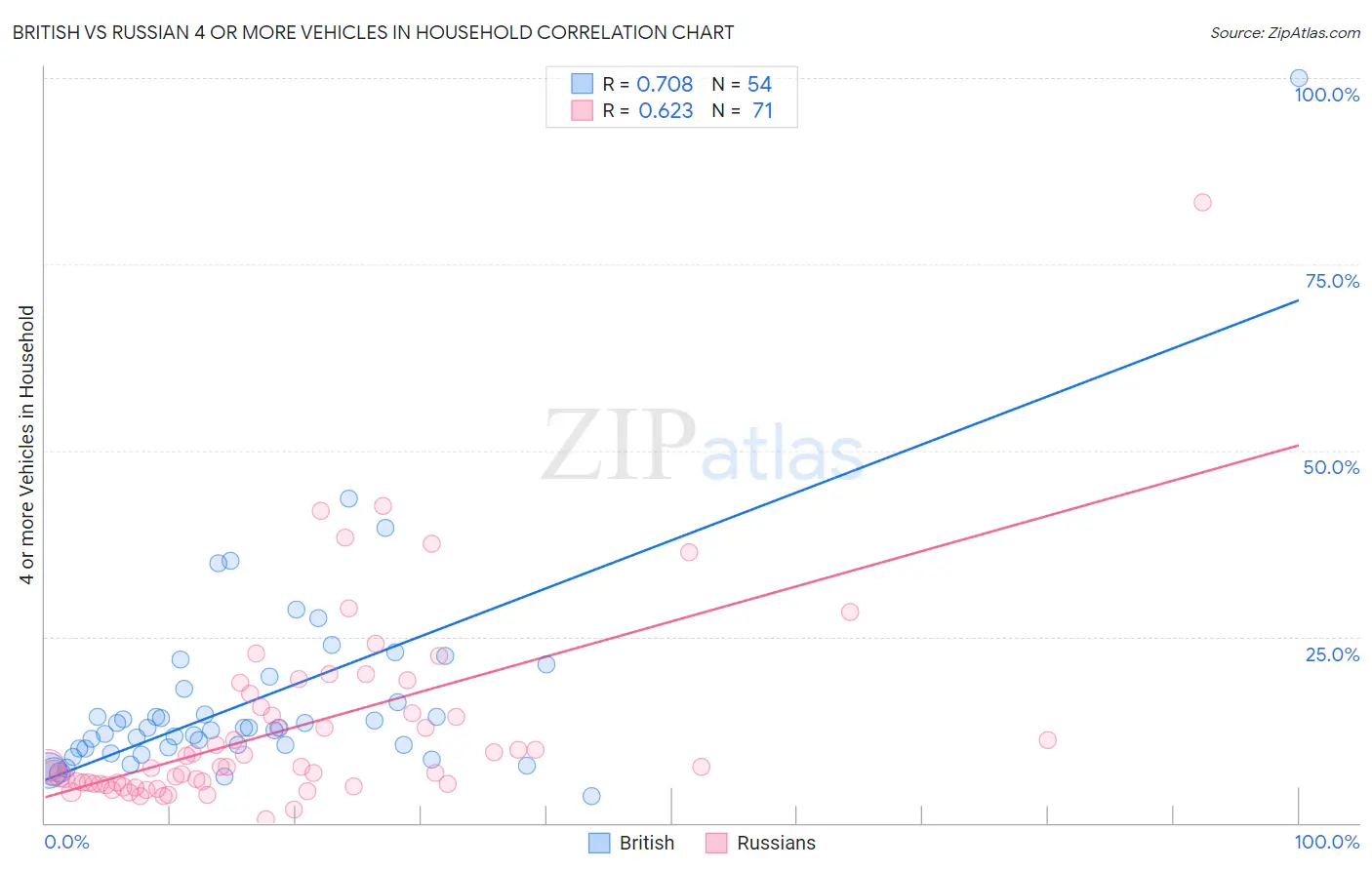 British vs Russian 4 or more Vehicles in Household