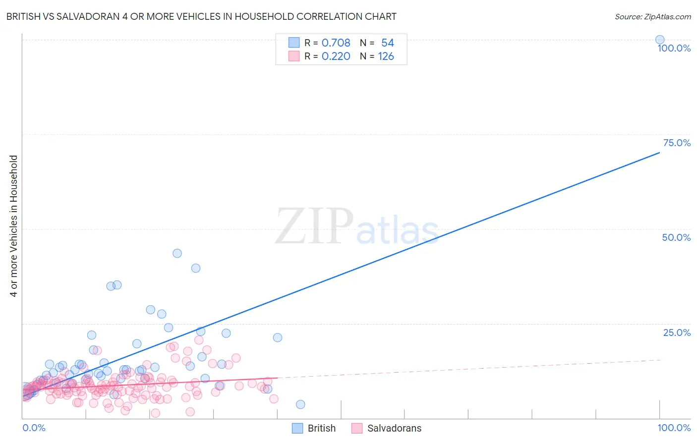 British vs Salvadoran 4 or more Vehicles in Household