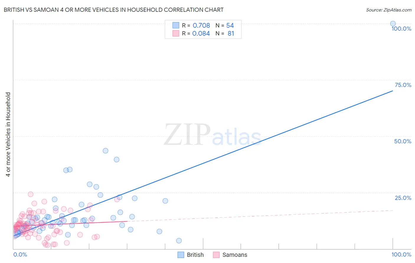 British vs Samoan 4 or more Vehicles in Household