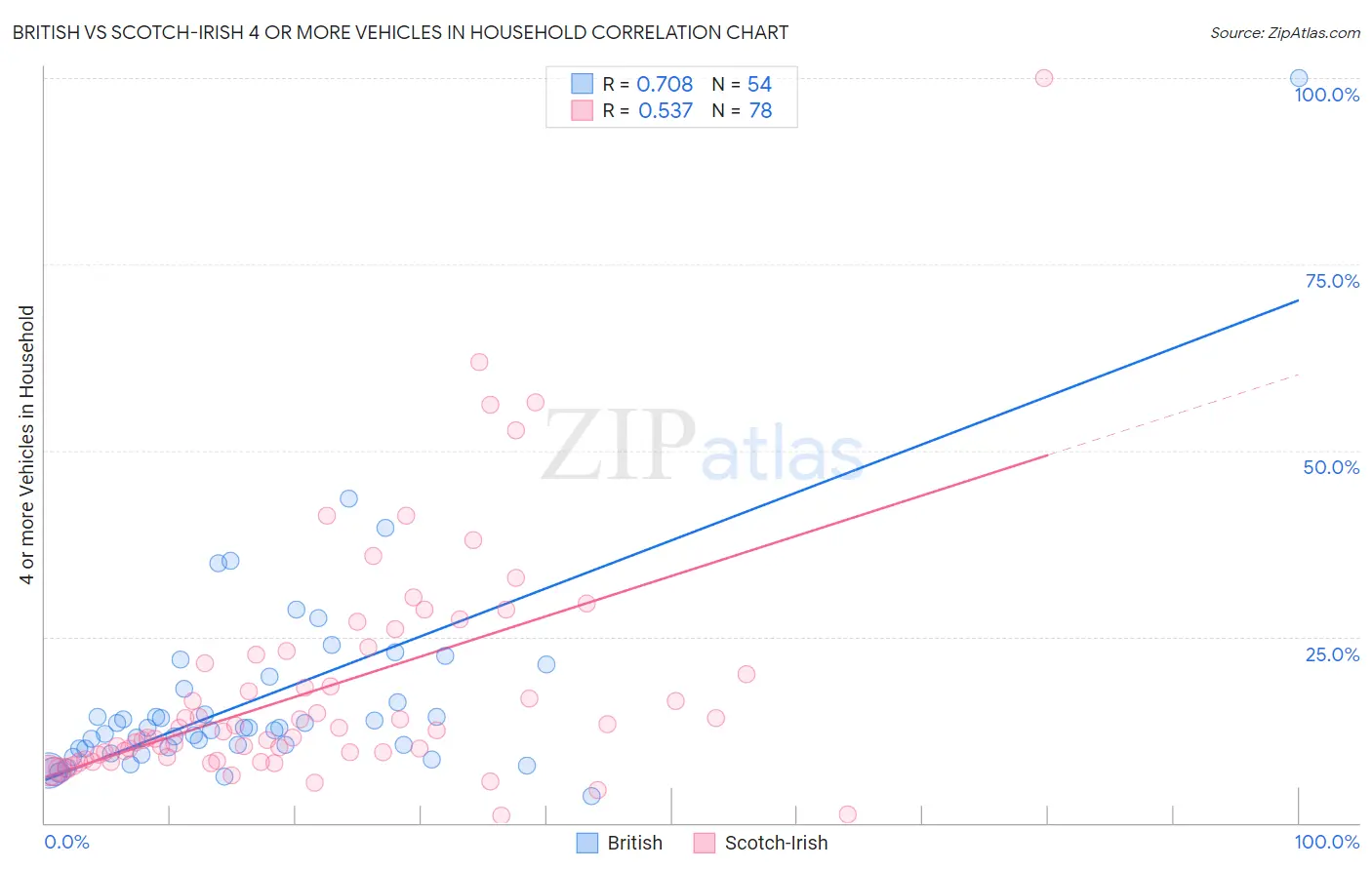 British vs Scotch-Irish 4 or more Vehicles in Household