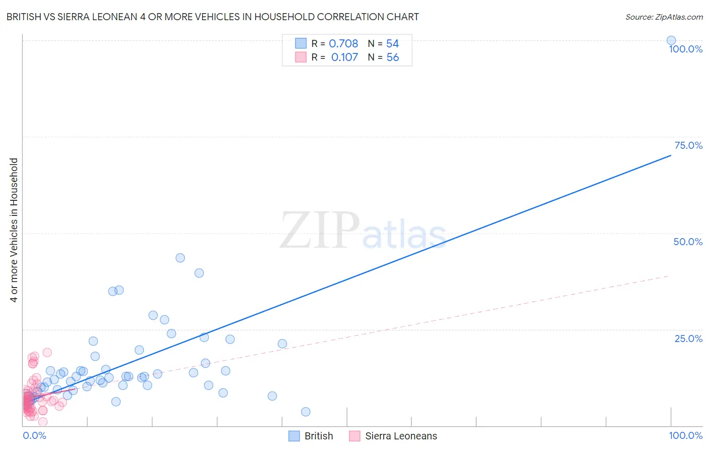 British vs Sierra Leonean 4 or more Vehicles in Household