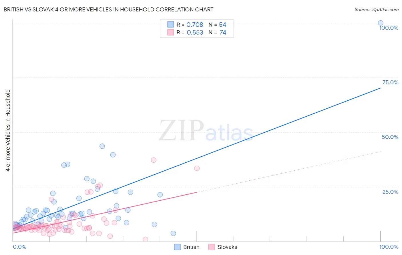 British vs Slovak 4 or more Vehicles in Household