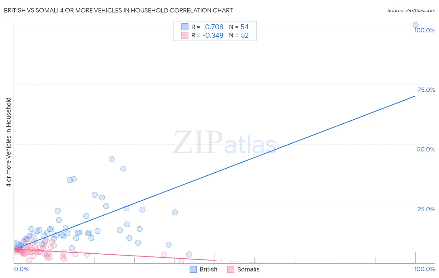 British vs Somali 4 or more Vehicles in Household