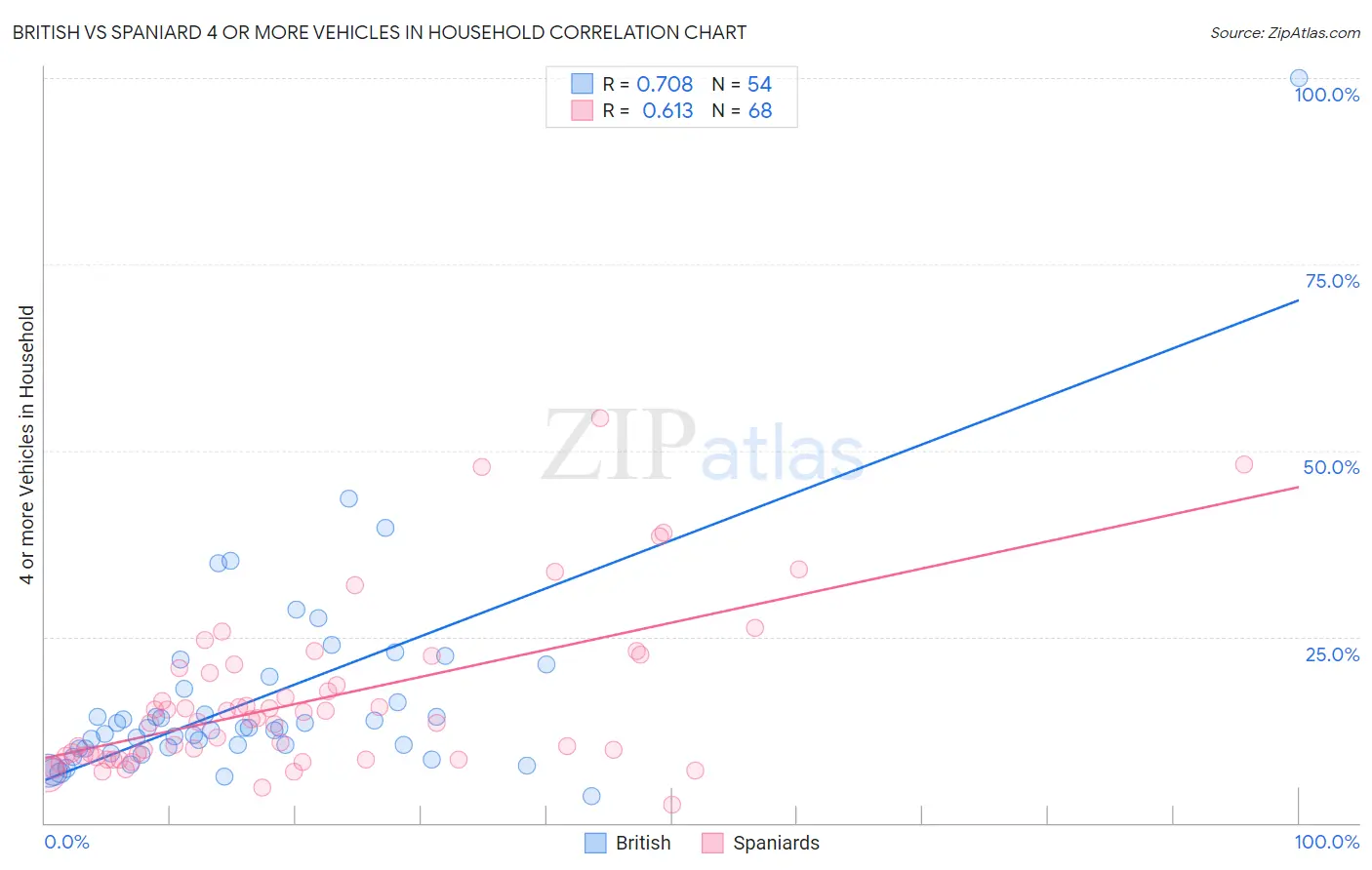 British vs Spaniard 4 or more Vehicles in Household