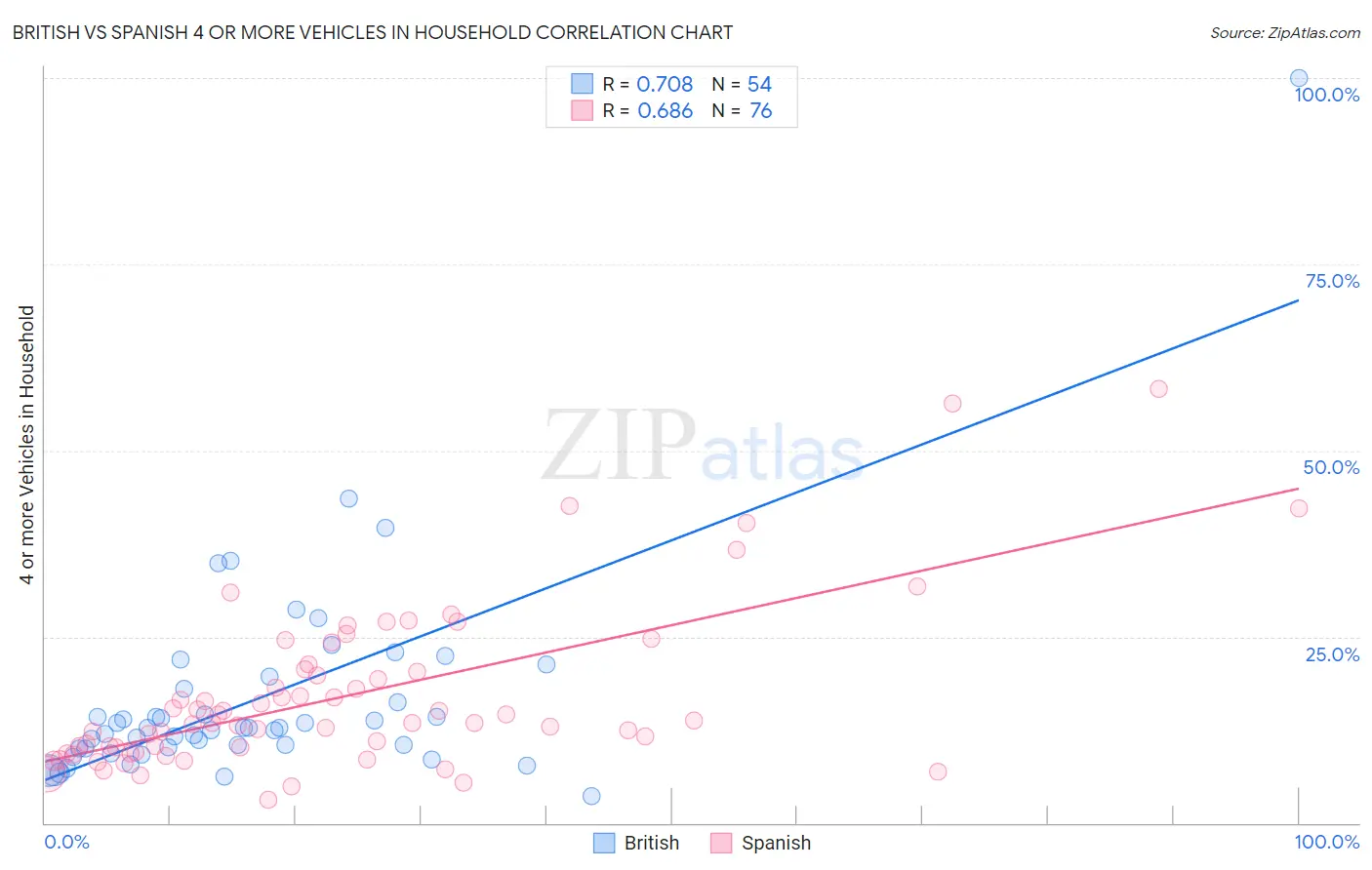 British vs Spanish 4 or more Vehicles in Household