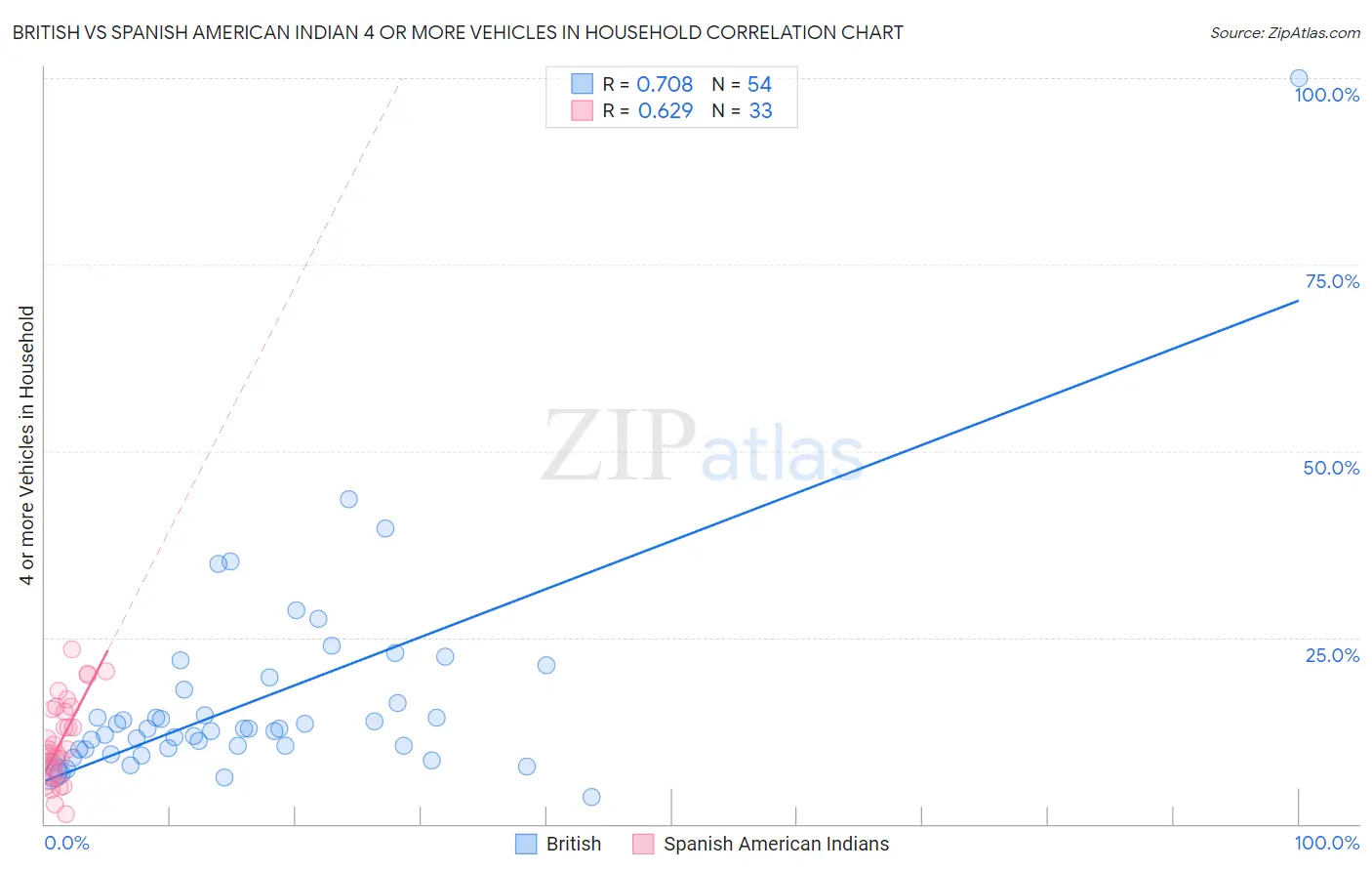 British vs Spanish American Indian 4 or more Vehicles in Household