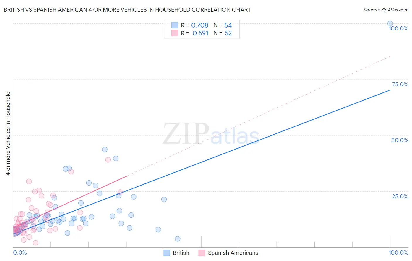 British vs Spanish American 4 or more Vehicles in Household
