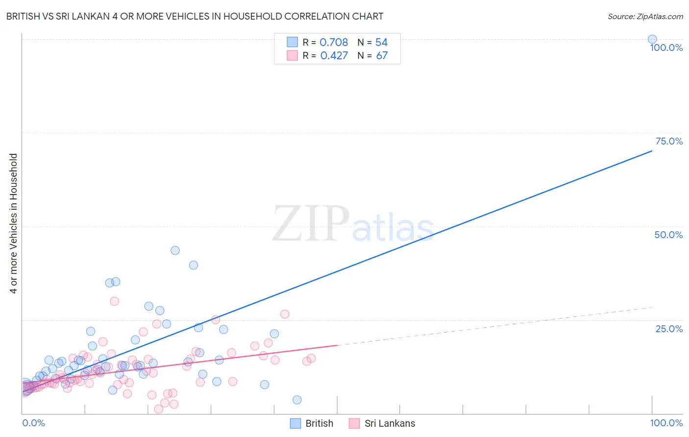 British vs Sri Lankan 4 or more Vehicles in Household