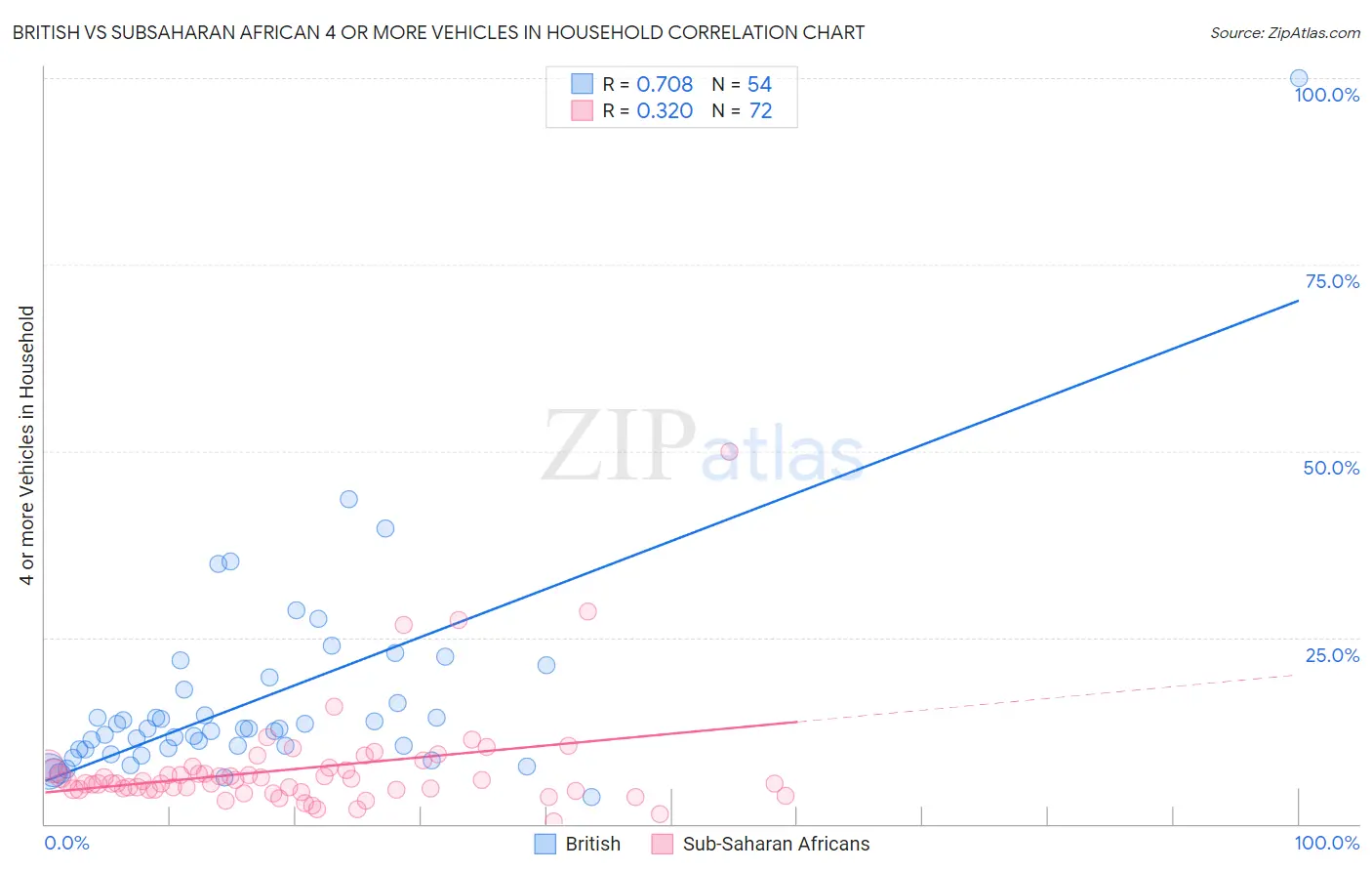 British vs Subsaharan African 4 or more Vehicles in Household