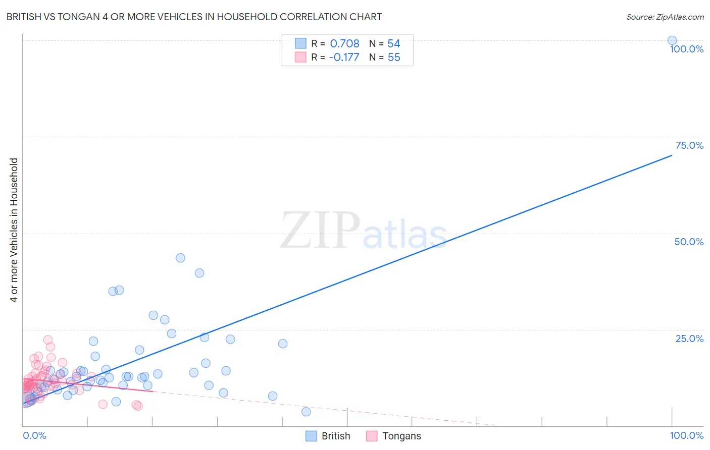 British vs Tongan 4 or more Vehicles in Household