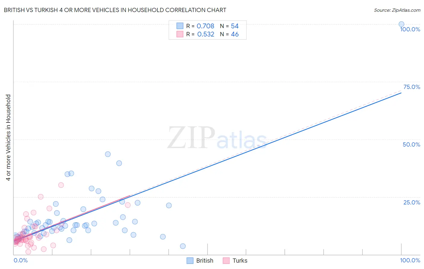 British vs Turkish 4 or more Vehicles in Household