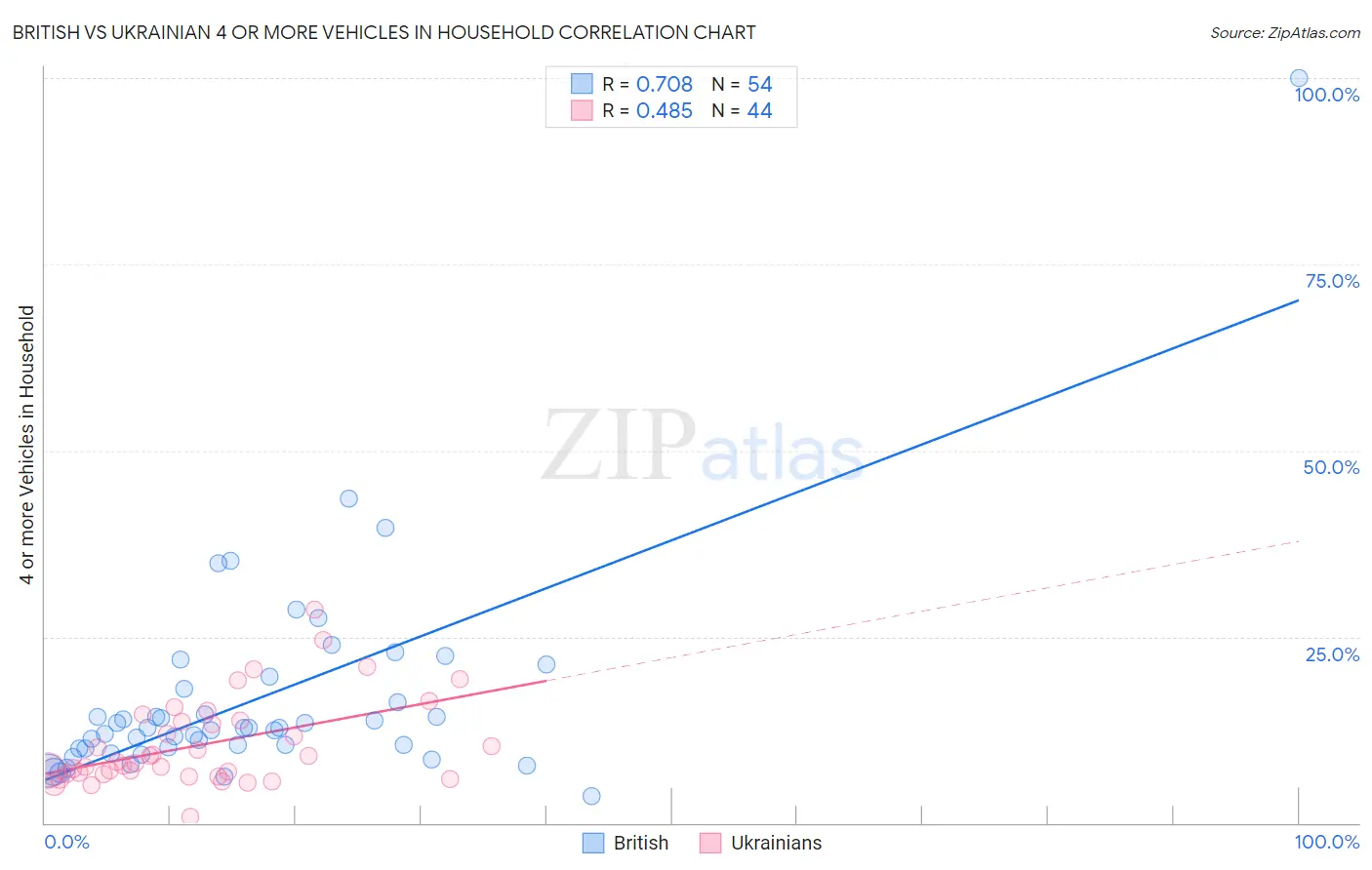 British vs Ukrainian 4 or more Vehicles in Household