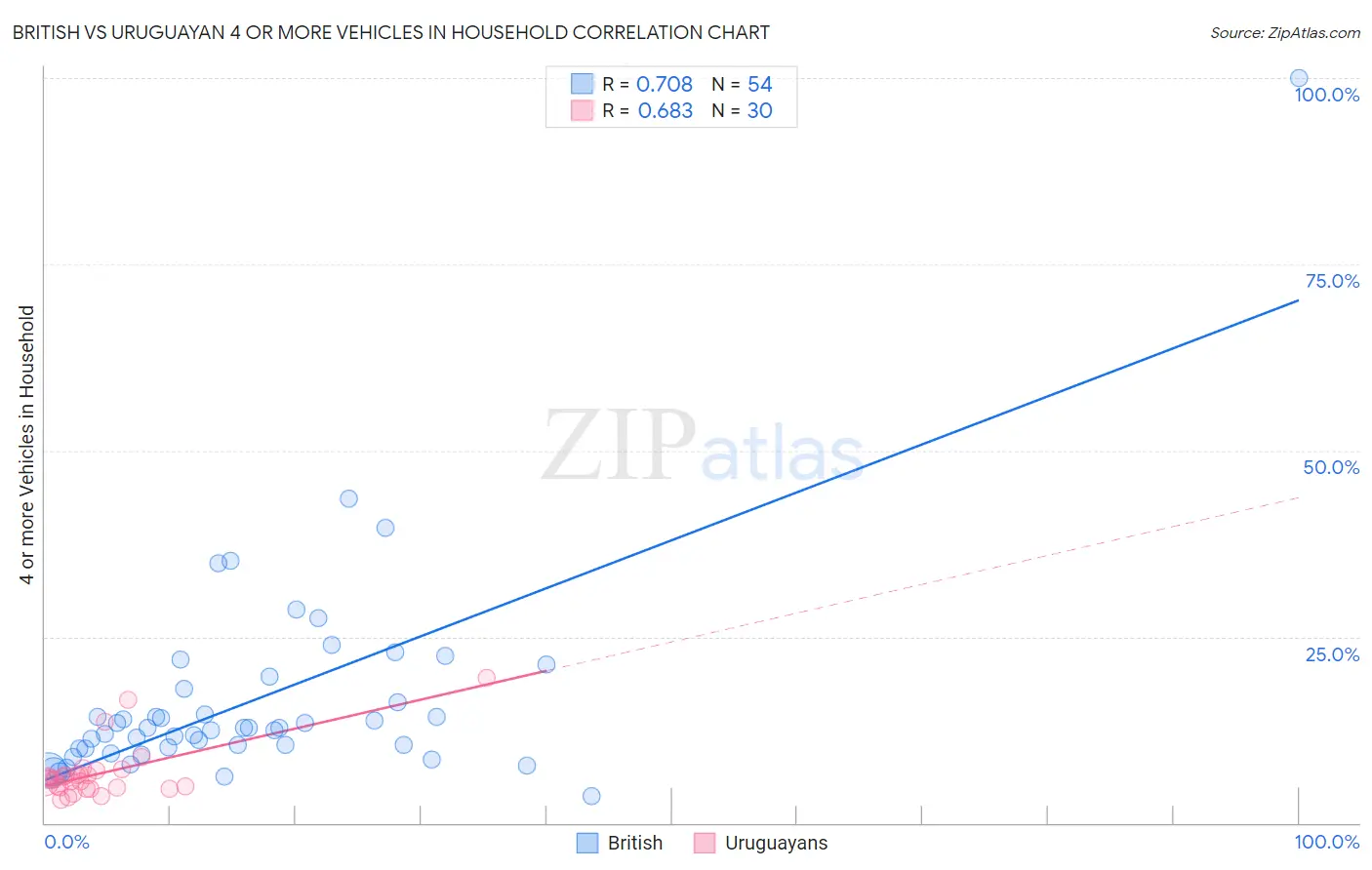 British vs Uruguayan 4 or more Vehicles in Household