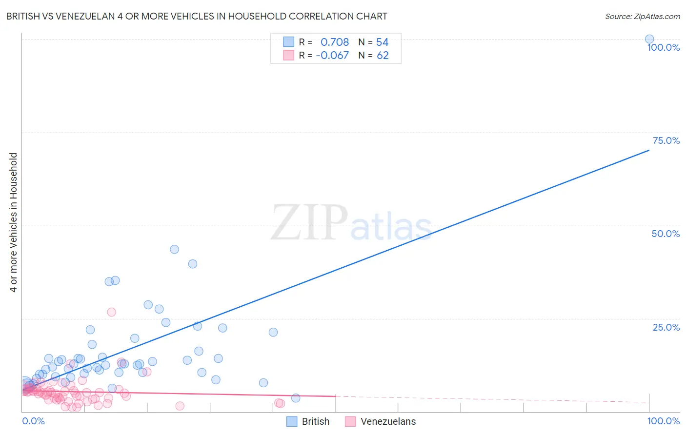 British vs Venezuelan 4 or more Vehicles in Household