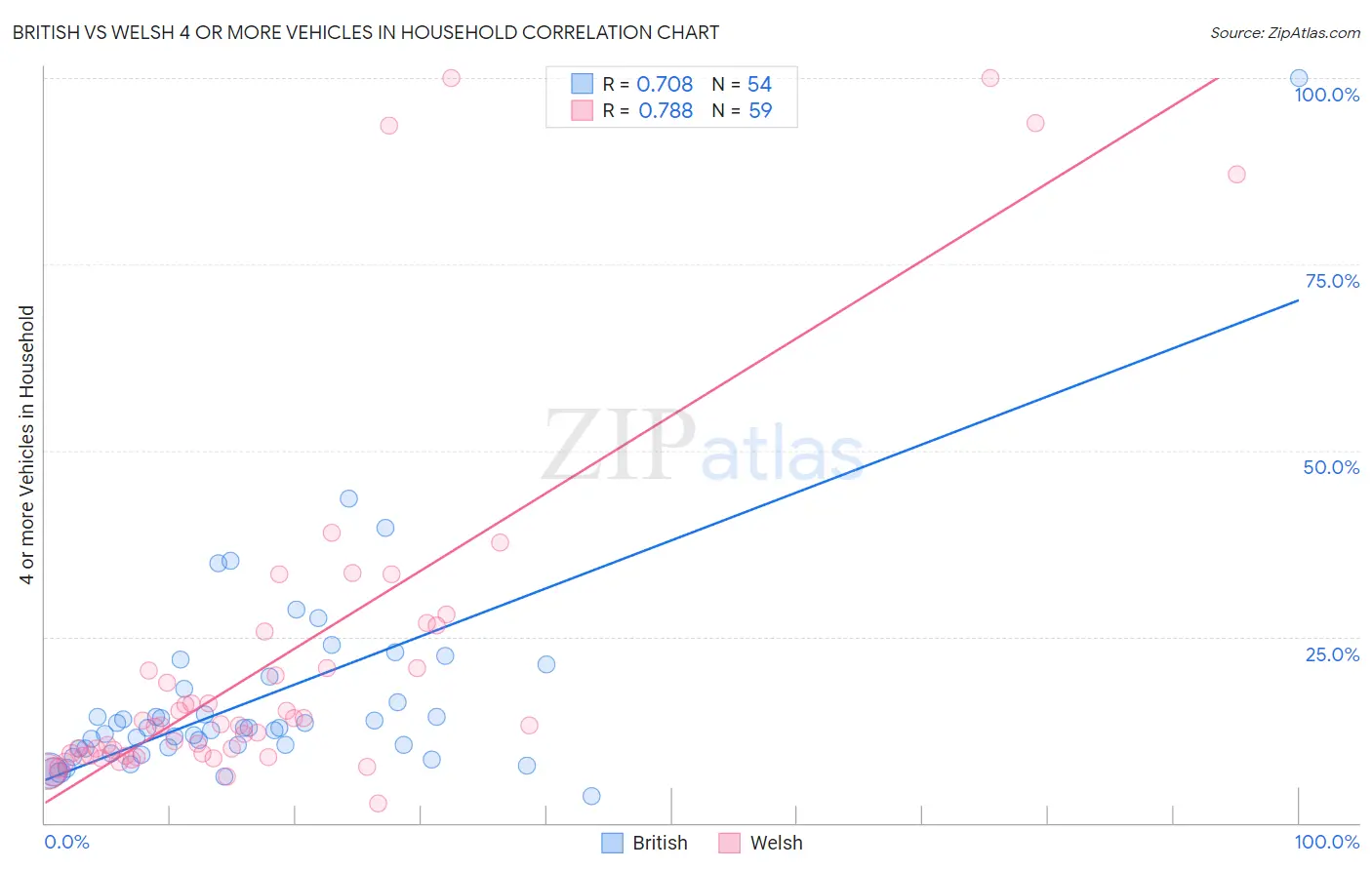 British vs Welsh 4 or more Vehicles in Household
