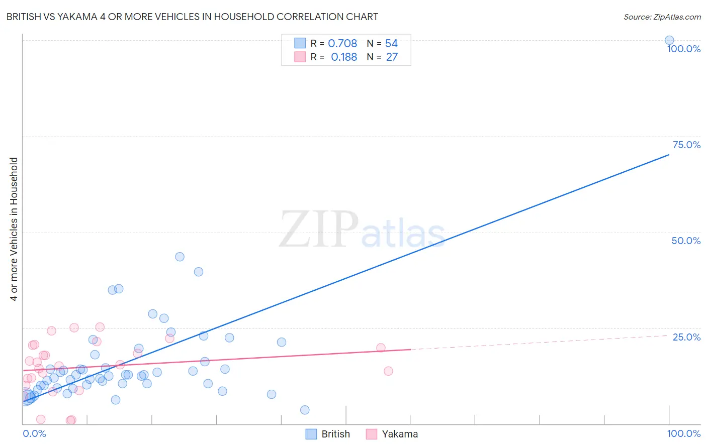 British vs Yakama 4 or more Vehicles in Household