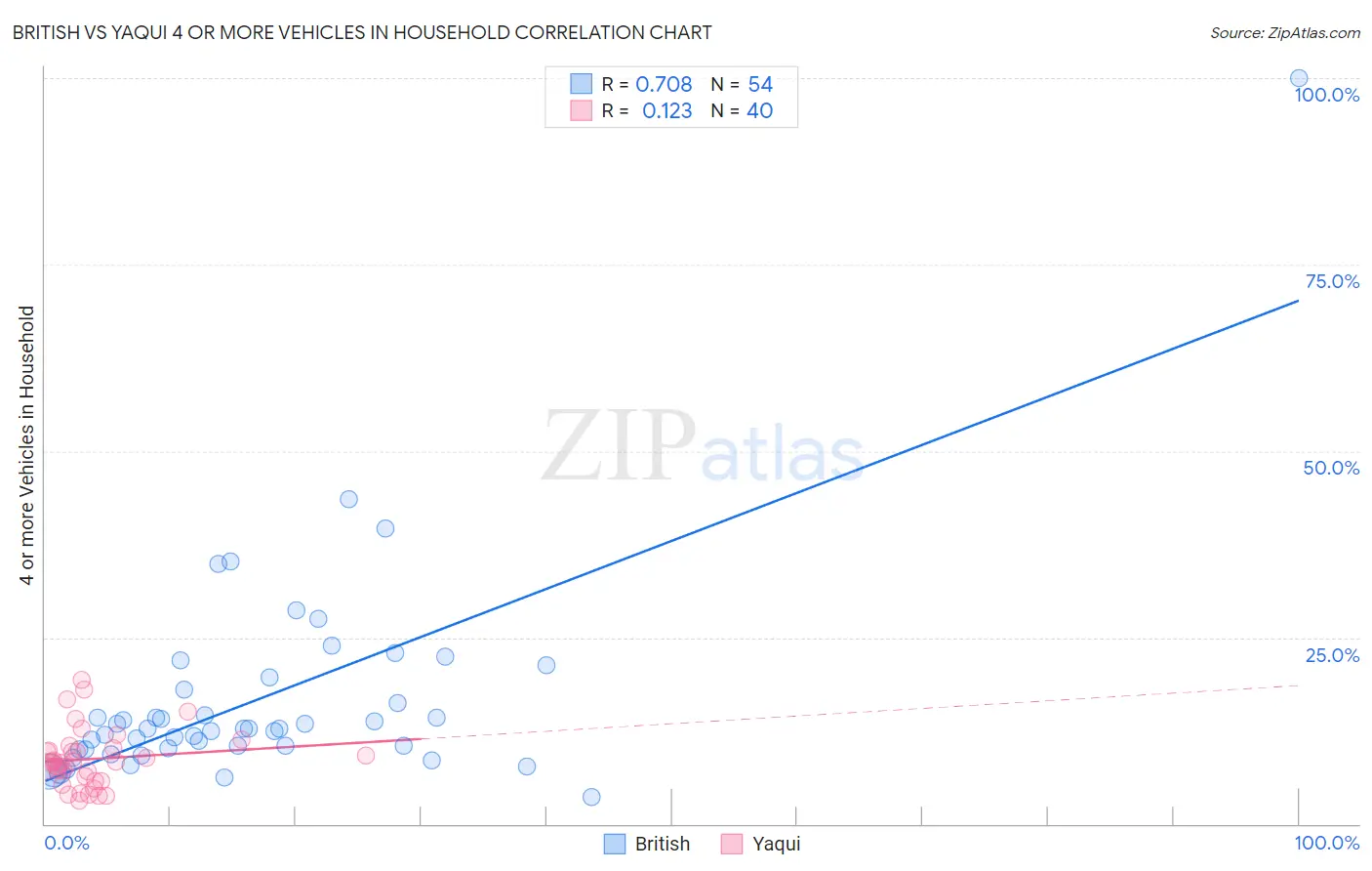British vs Yaqui 4 or more Vehicles in Household
