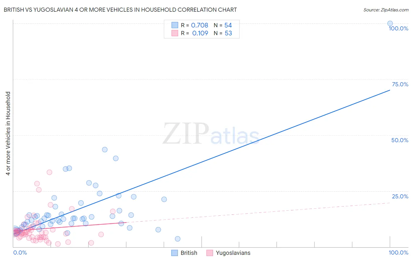 British vs Yugoslavian 4 or more Vehicles in Household