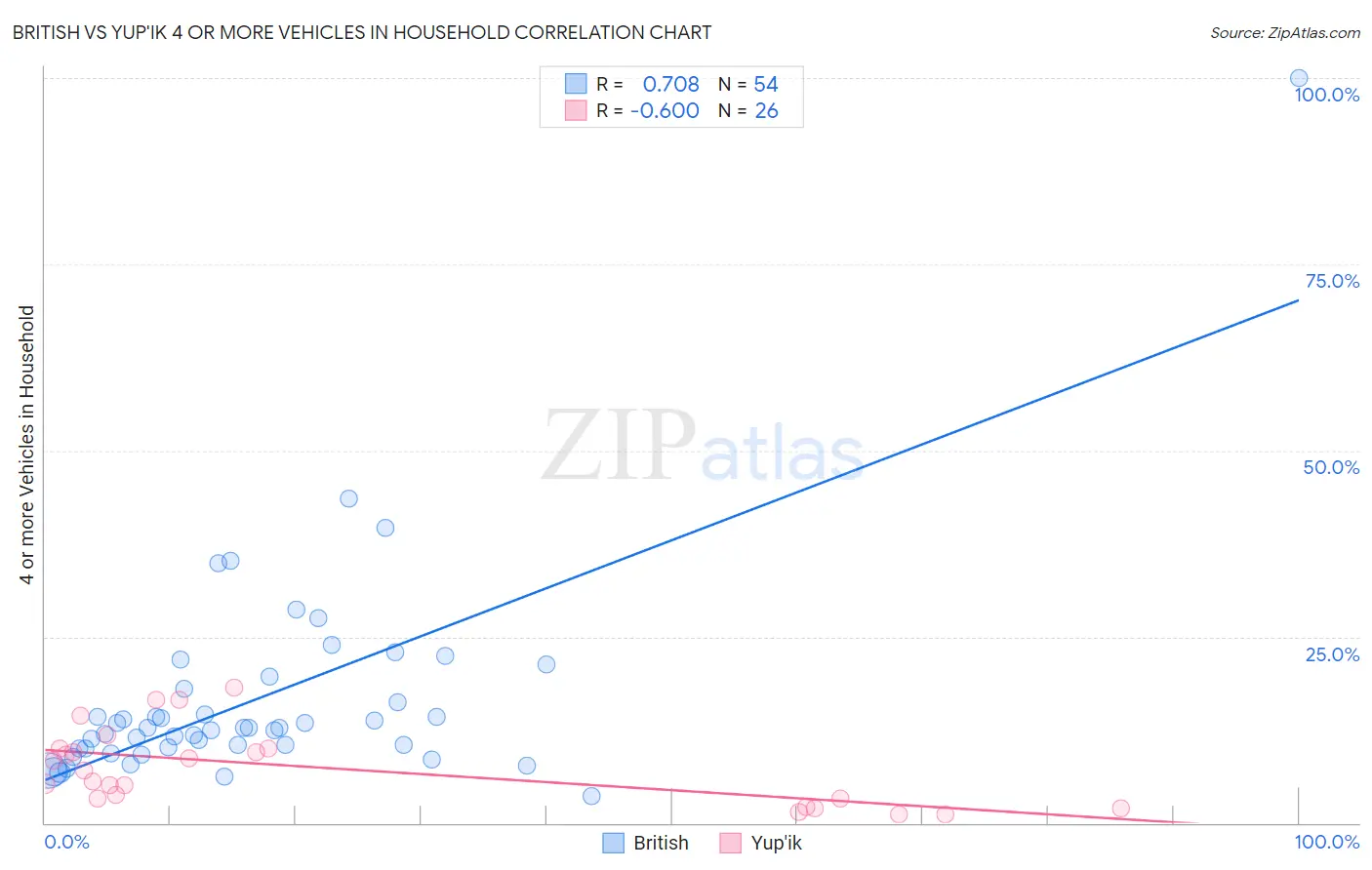 British vs Yup'ik 4 or more Vehicles in Household
