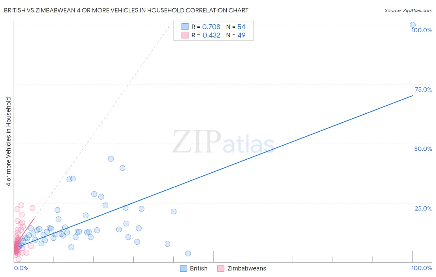 British vs Zimbabwean 4 or more Vehicles in Household