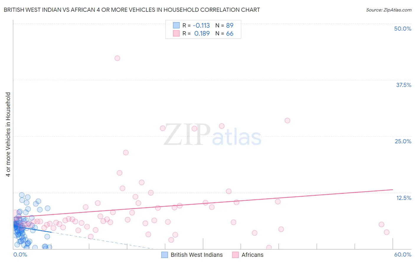 British West Indian vs African 4 or more Vehicles in Household