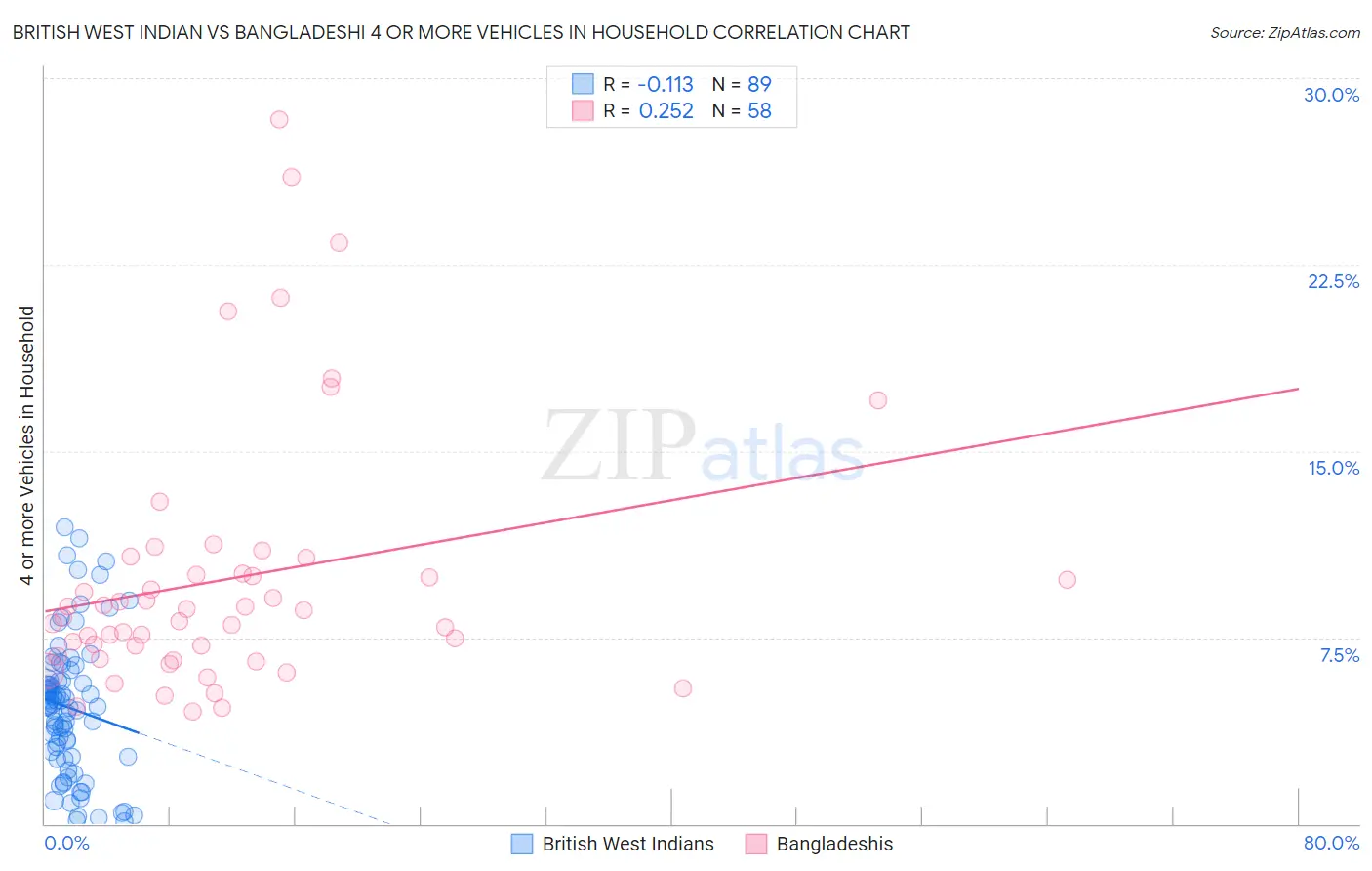 British West Indian vs Bangladeshi 4 or more Vehicles in Household