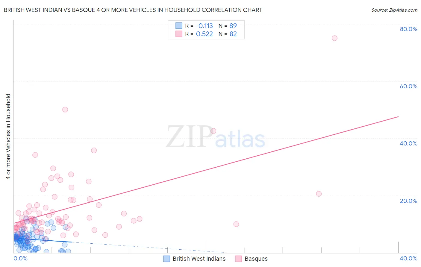 British West Indian vs Basque 4 or more Vehicles in Household