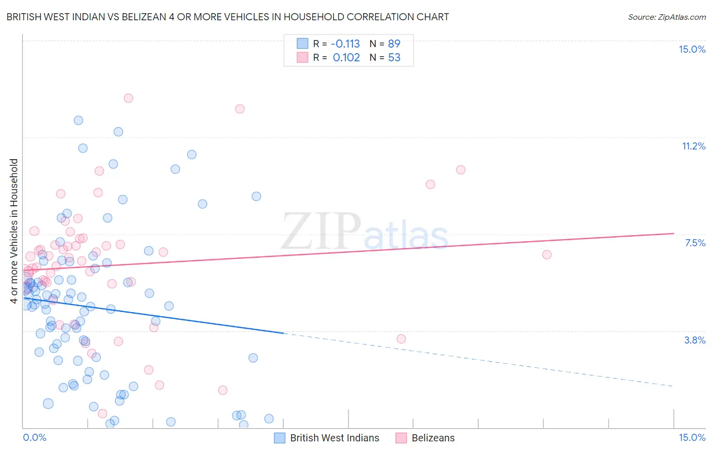British West Indian vs Belizean 4 or more Vehicles in Household