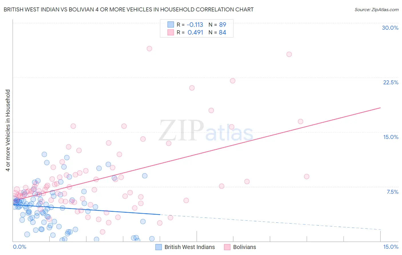 British West Indian vs Bolivian 4 or more Vehicles in Household