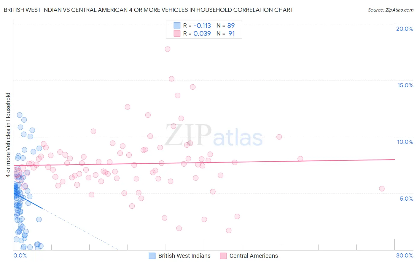 British West Indian vs Central American 4 or more Vehicles in Household