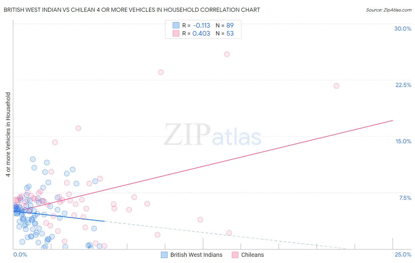 British West Indian vs Chilean 4 or more Vehicles in Household