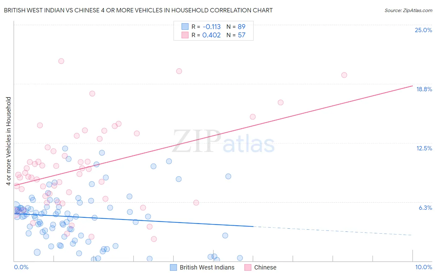 British West Indian vs Chinese 4 or more Vehicles in Household