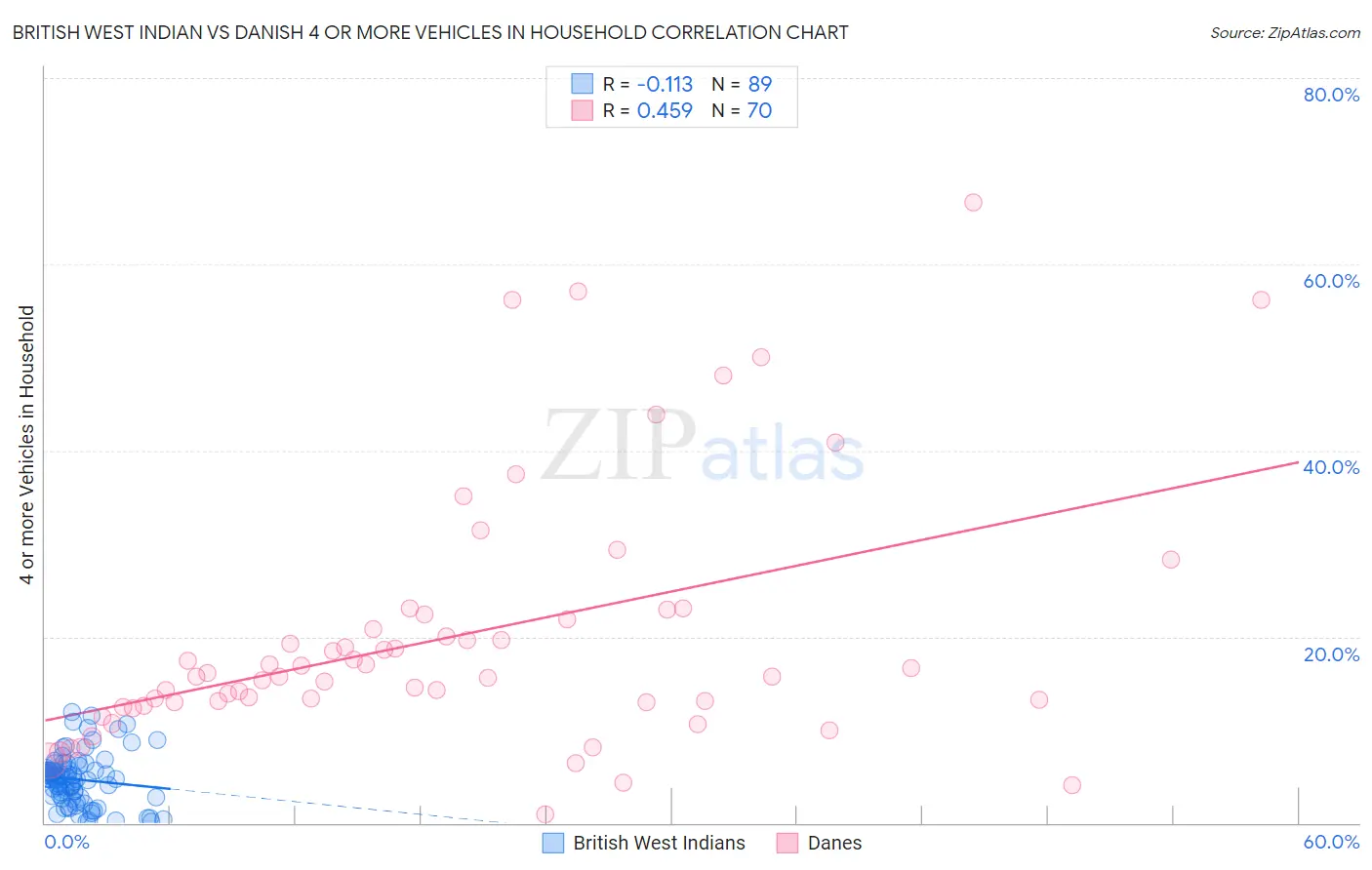 British West Indian vs Danish 4 or more Vehicles in Household