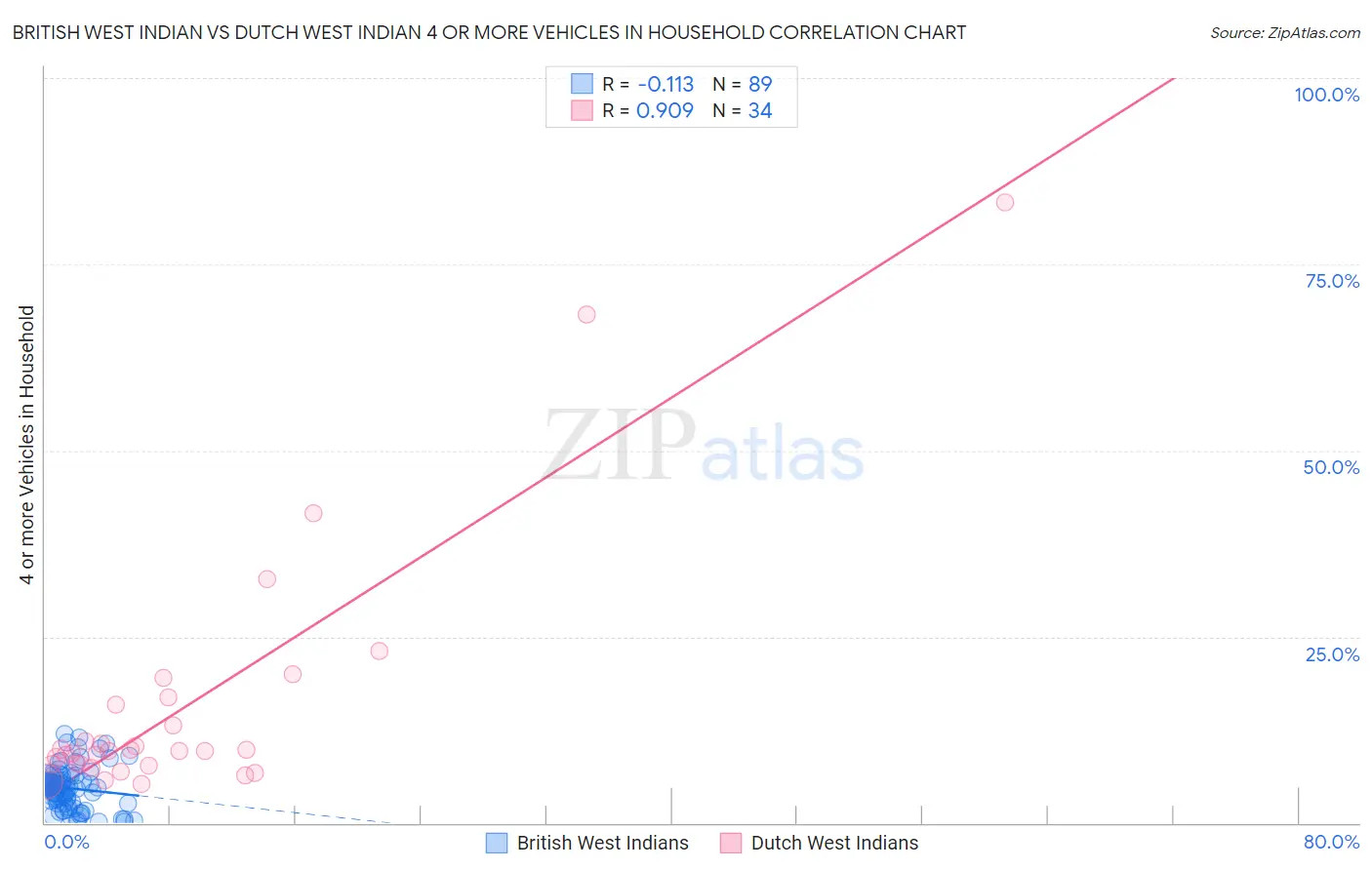 British West Indian vs Dutch West Indian 4 or more Vehicles in Household