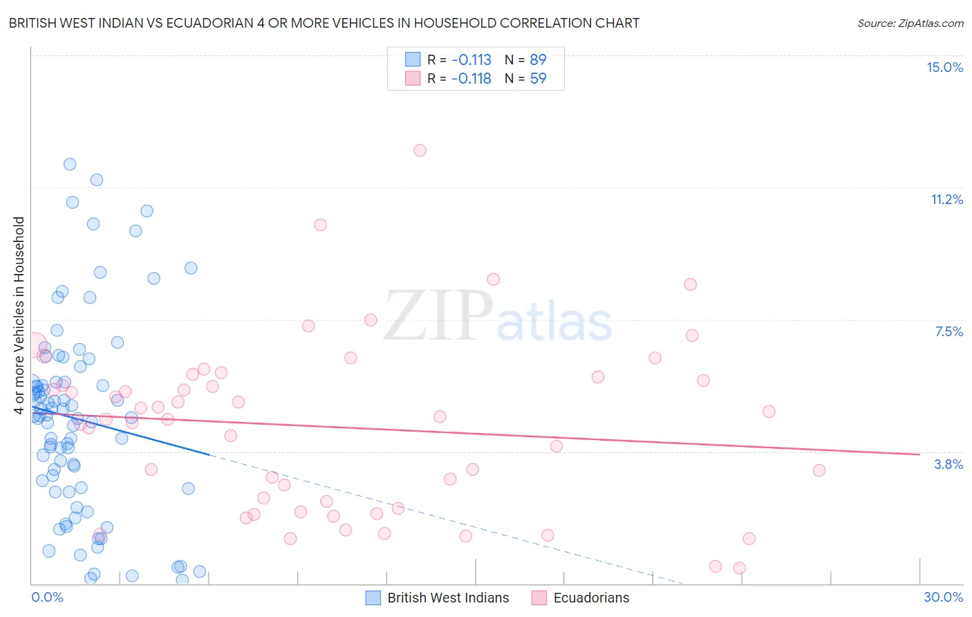 British West Indian vs Ecuadorian 4 or more Vehicles in Household