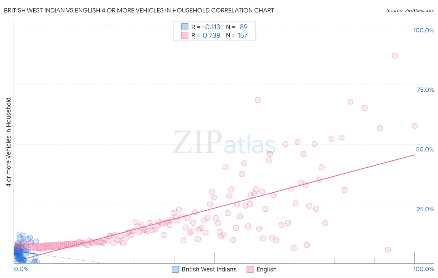 British West Indian vs English 4 or more Vehicles in Household