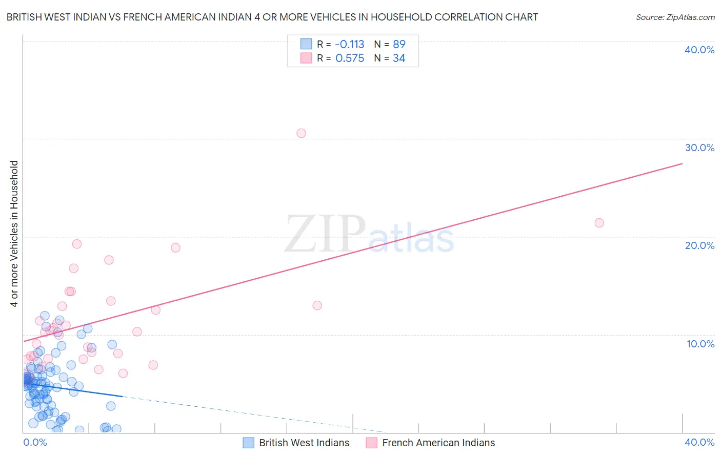 British West Indian vs French American Indian 4 or more Vehicles in Household