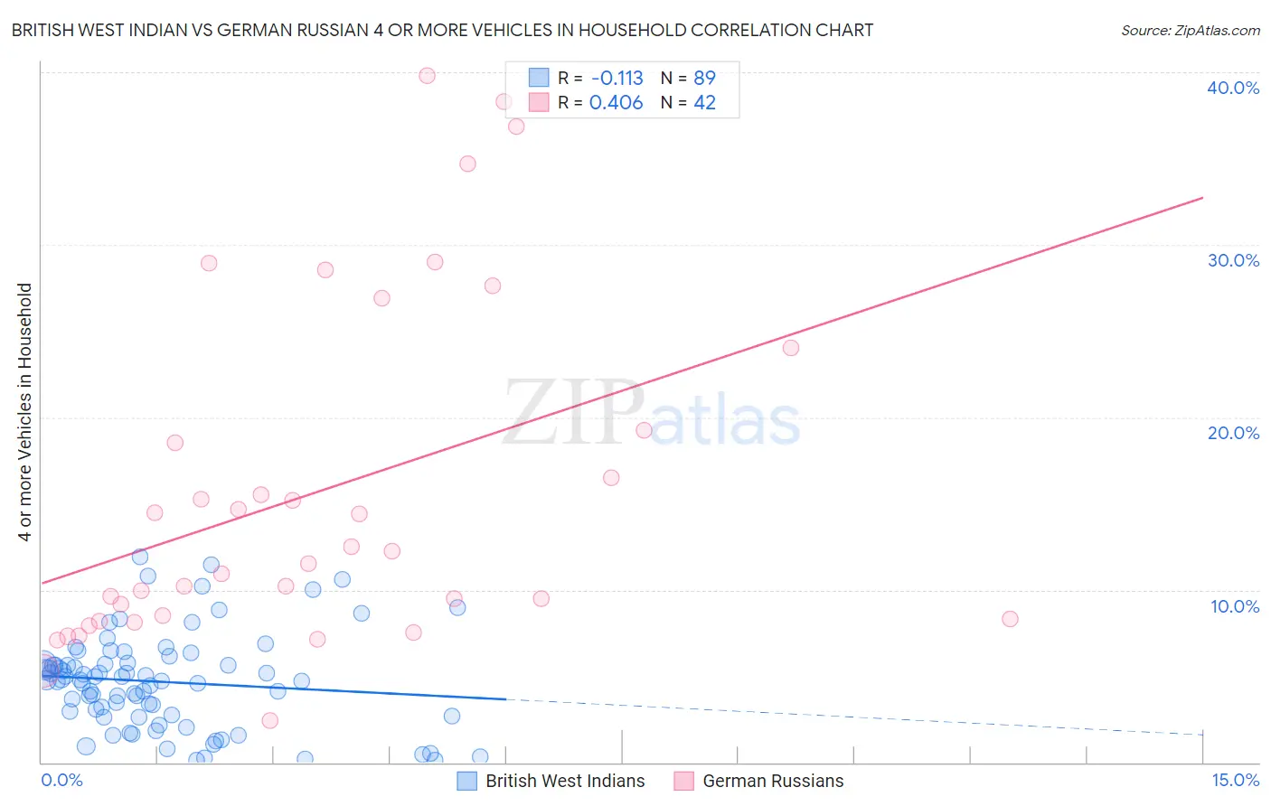 British West Indian vs German Russian 4 or more Vehicles in Household