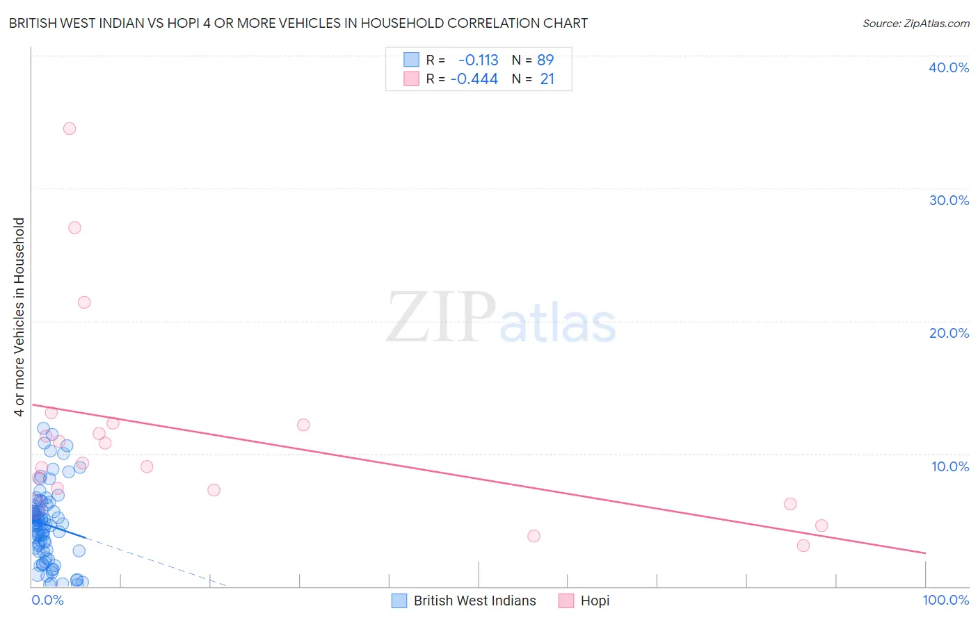 British West Indian vs Hopi 4 or more Vehicles in Household