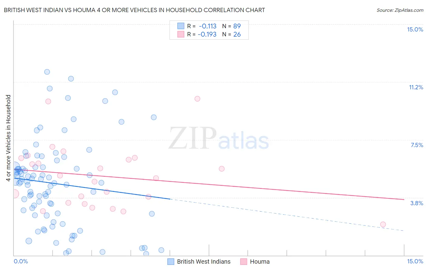 British West Indian vs Houma 4 or more Vehicles in Household