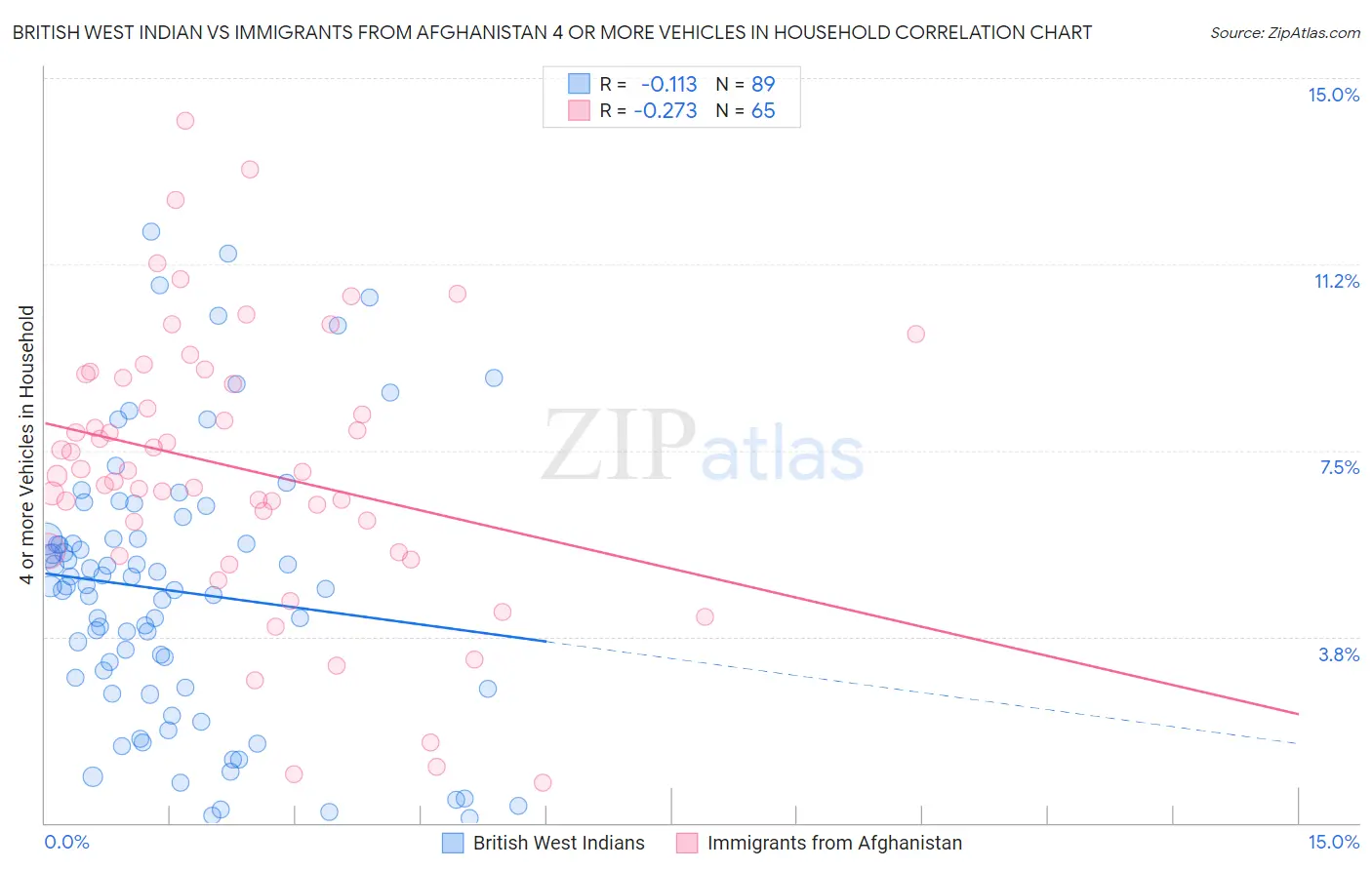 British West Indian vs Immigrants from Afghanistan 4 or more Vehicles in Household