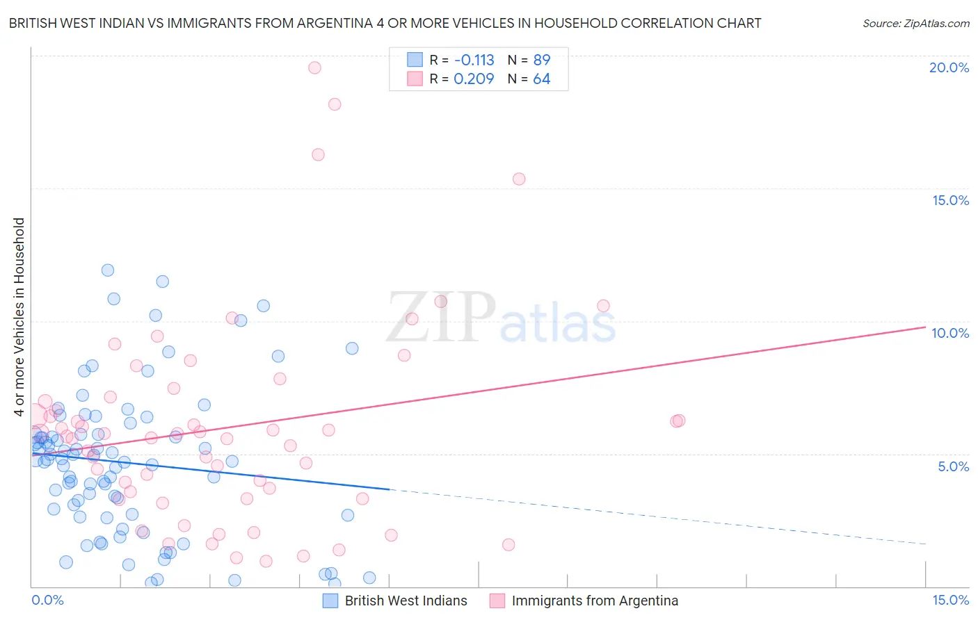 British West Indian vs Immigrants from Argentina 4 or more Vehicles in Household