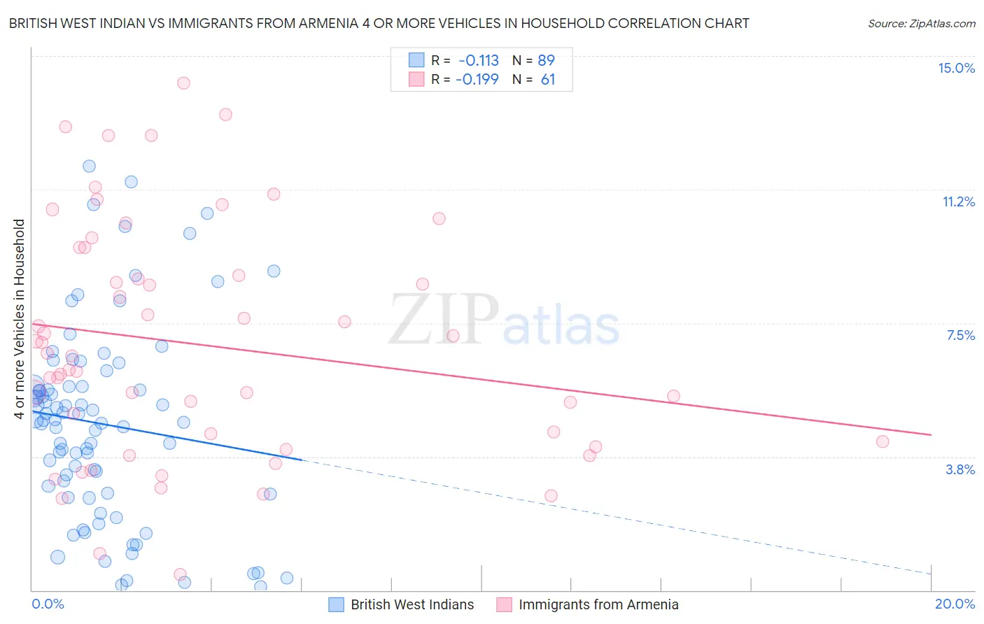 British West Indian vs Immigrants from Armenia 4 or more Vehicles in Household