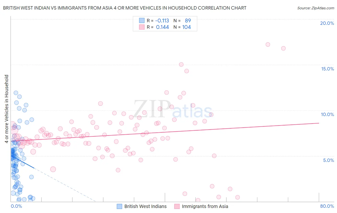 British West Indian vs Immigrants from Asia 4 or more Vehicles in Household