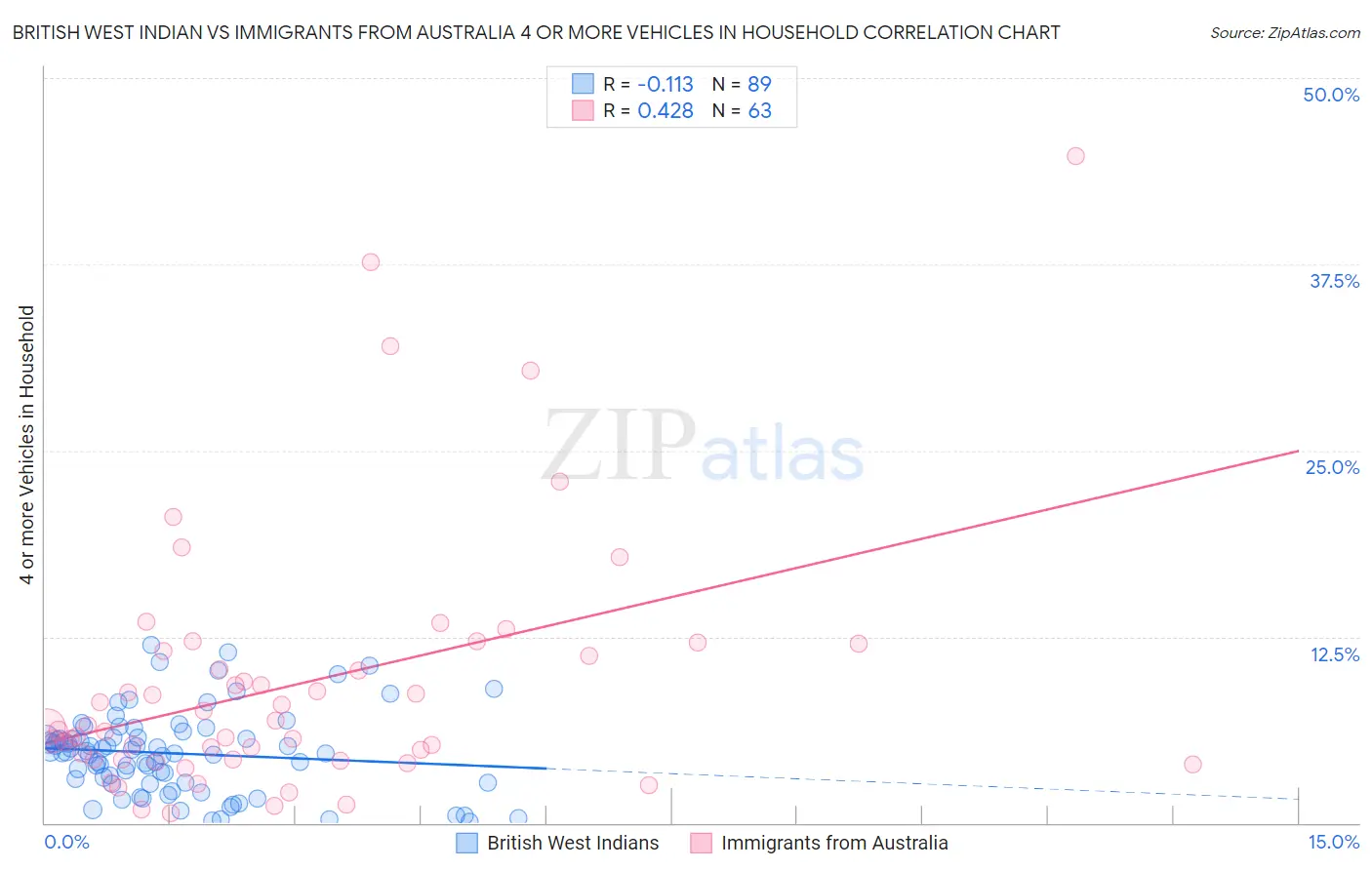 British West Indian vs Immigrants from Australia 4 or more Vehicles in Household