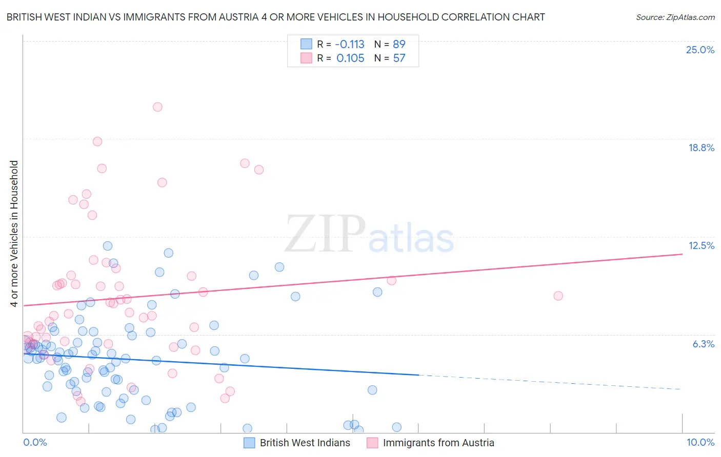 British West Indian vs Immigrants from Austria 4 or more Vehicles in Household